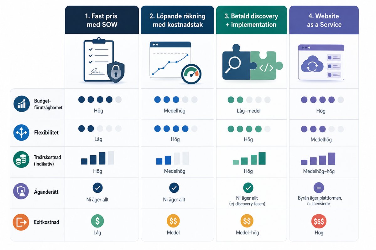 A side-by-side proposal scope matrix comparing agencies across redirect ownership, migration volumes, WCAG testing, analytics events, CRM error handling, browser coverage, training and warranty support, using included, excluded, client-owned and undefined markers
